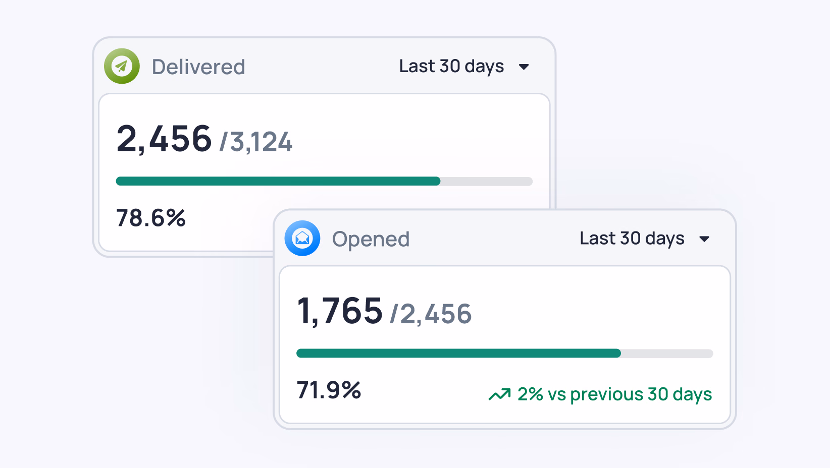 Email metrics showing 2,456 delivered (78.6%) and 1,765 opened (71.9%) in last 30 days with 2% increase