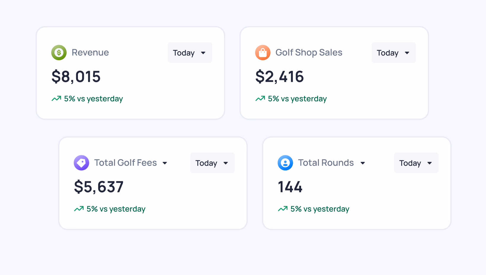 Dashboard showing Revenue $8,015, Golf Shop Sales $2,416, Total Golf Fees $5,637, and Total Rounds 144 with daily comparisons