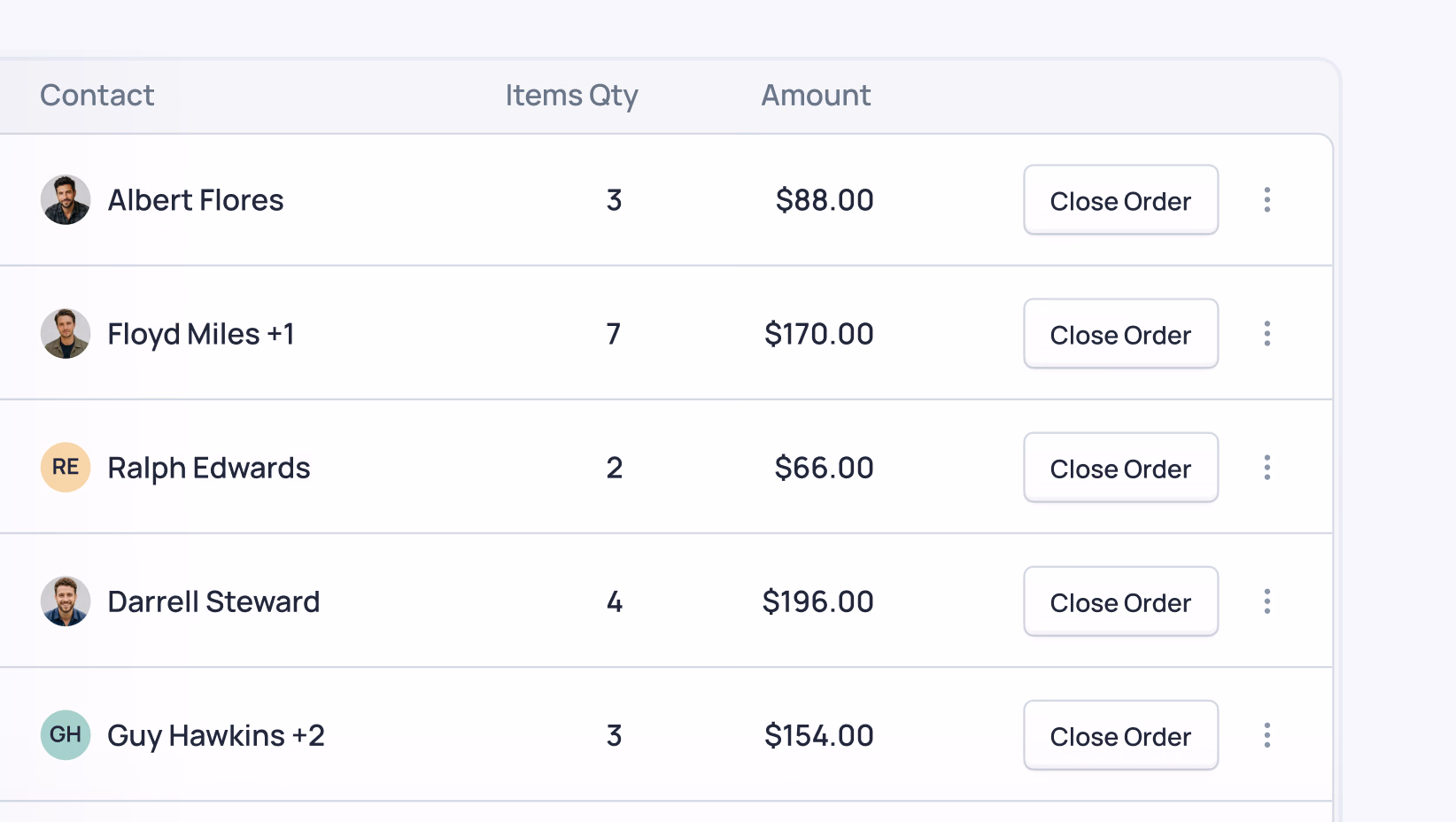 Order summary table showing 5 contacts with item quantities, amounts, and Close Order buttons