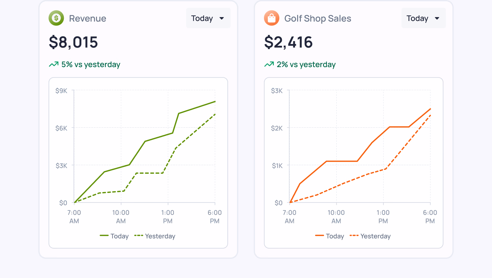 Two revenue charts showing today vs yesterday: Revenue at $8,015 (+5%) and Golf Shop Sales at $2,416 (+2%)