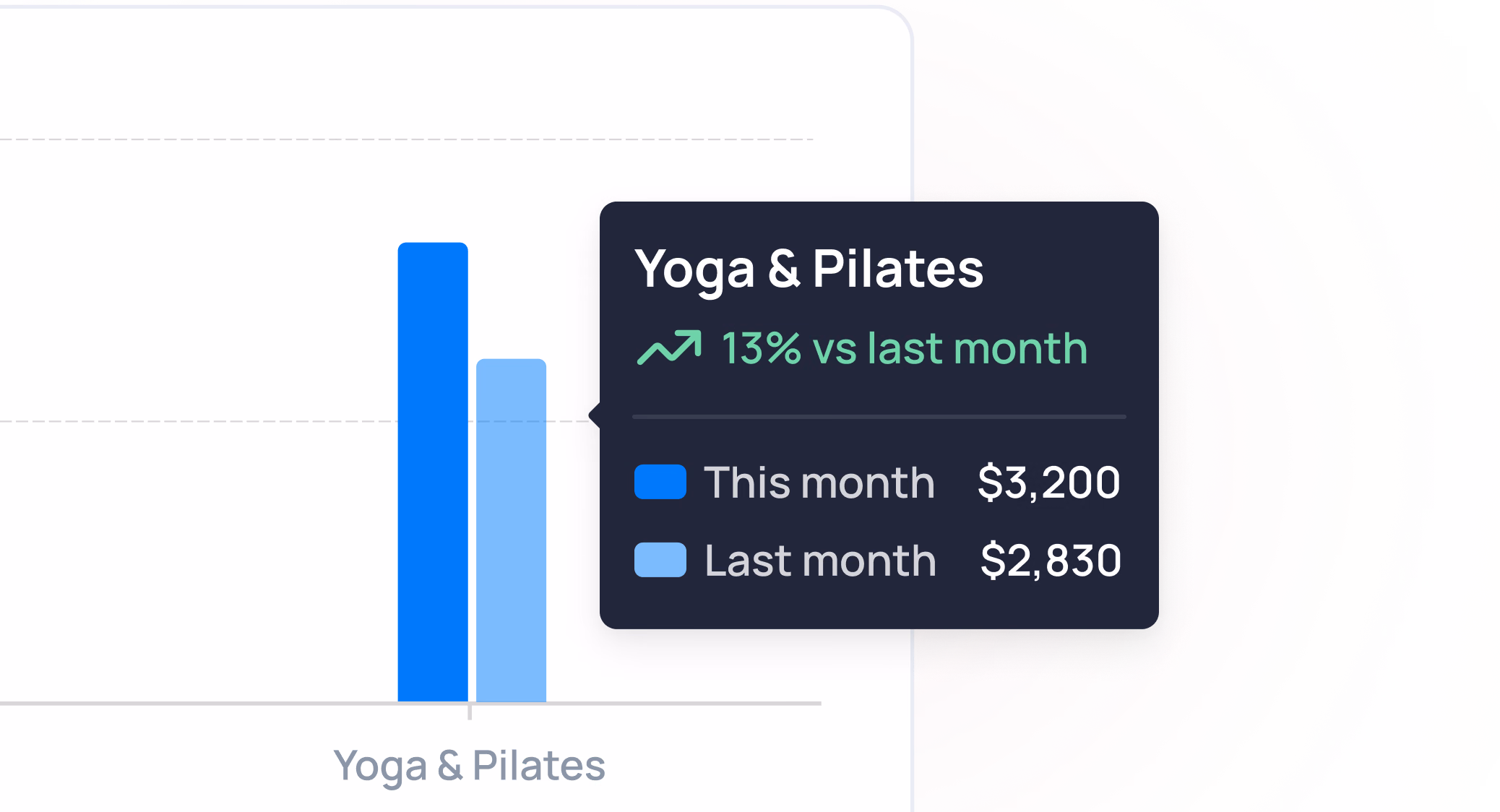 Bar chart showing Yoga & Pilates revenue at $3,200 this month versus $2,830 last month, up 13%
