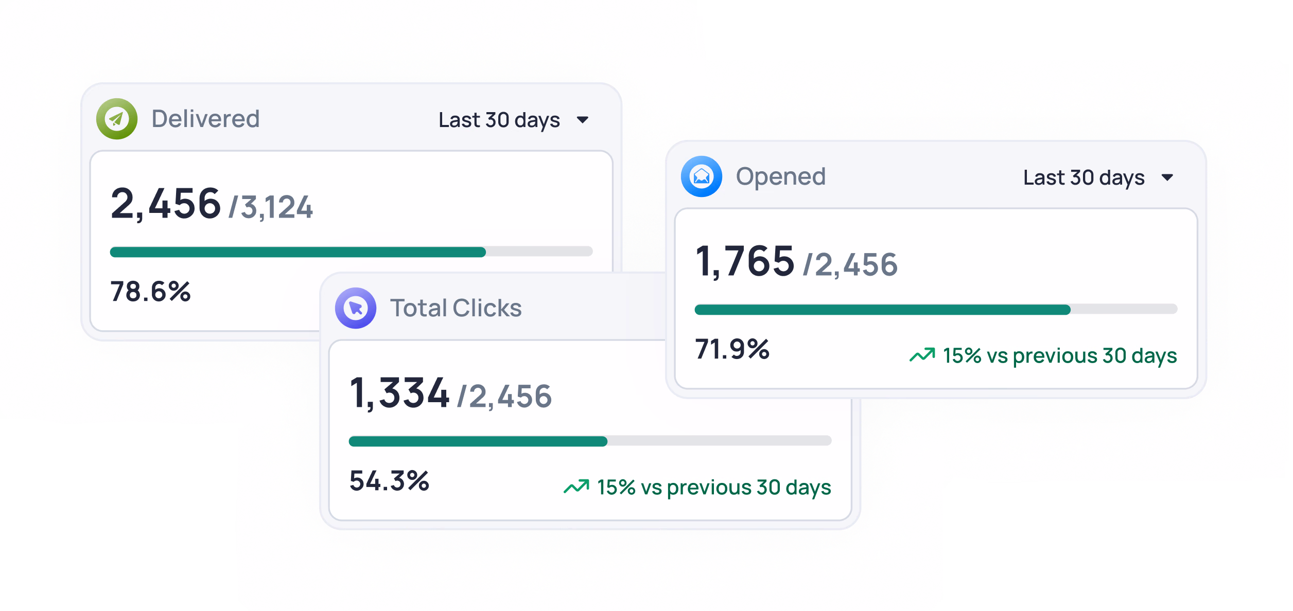 Email marketing metrics showing 2,456 delivered, 1,765 opened, 1,334 total clicks with respective percentages over last 30 days