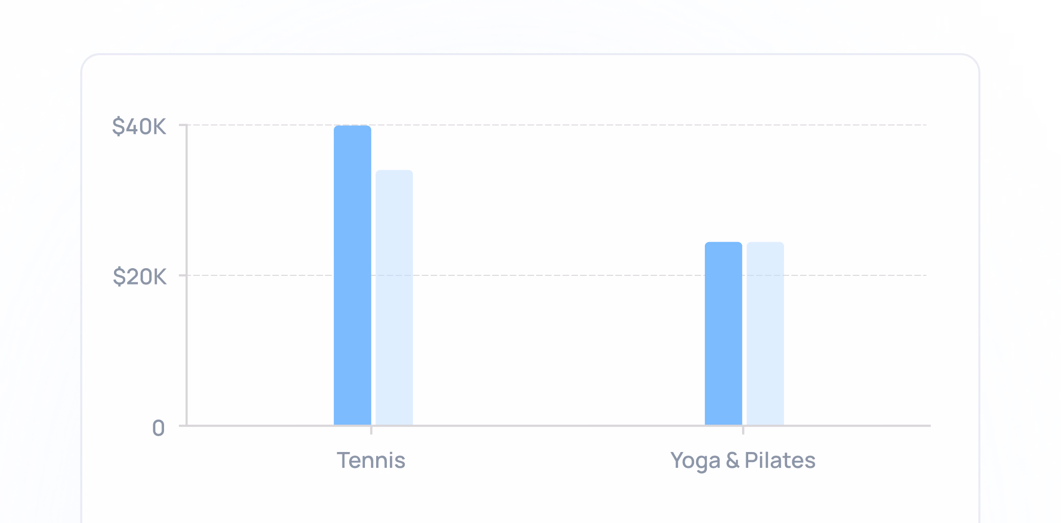 Bar chart comparing Tennis and Yoga & Pilates membership costs, with Tennis showing approximately $40K and Yoga & Pilates showing approximately $25K