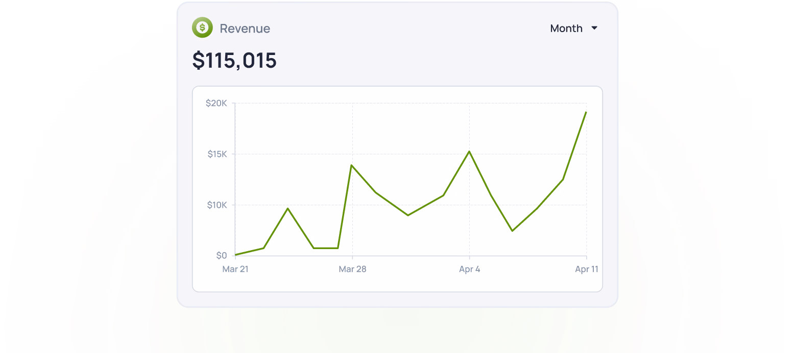 Revenue chart showing $115,015 with fluctuating trend line from late March to mid-April
