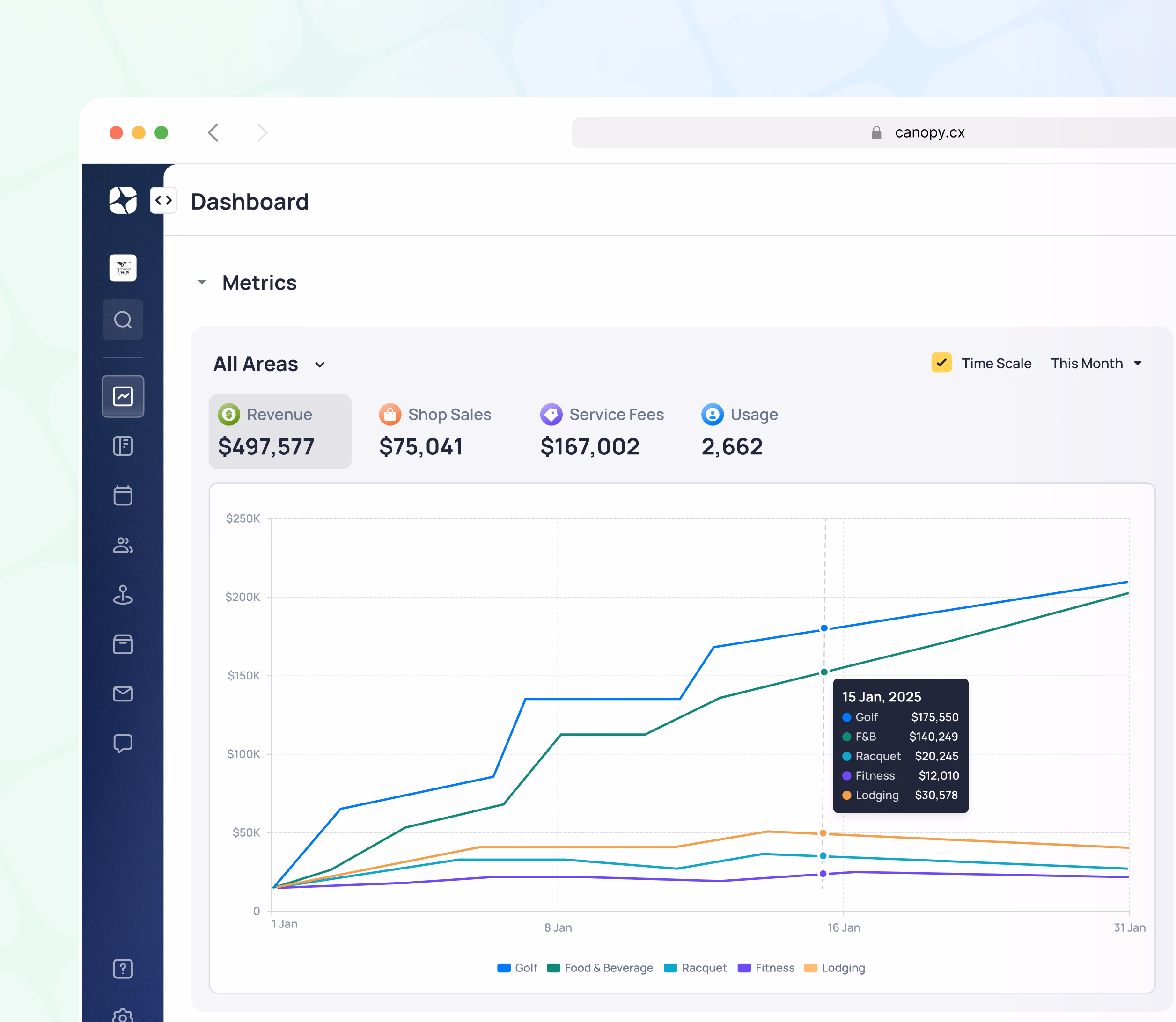 Dashboard displaying metrics for Revenue ($497,577), Gross Sales ($75,061), Service Fees ($167,002), and Usage (2,662) with a multi-line chart showing trends across different categories over time