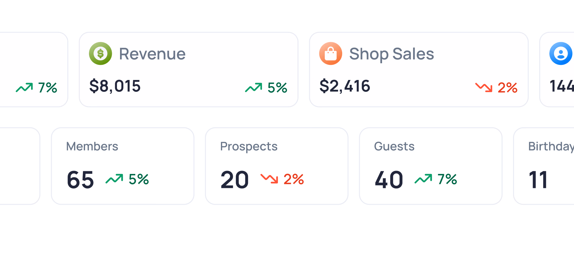 Dashboard metrics showing Revenue $8,015 (up 7%), Shop Sales $2,416 (down 2%), Members 65 (up 5%), Prospects 20 (down 2%), and Guests 40 (up 7%)