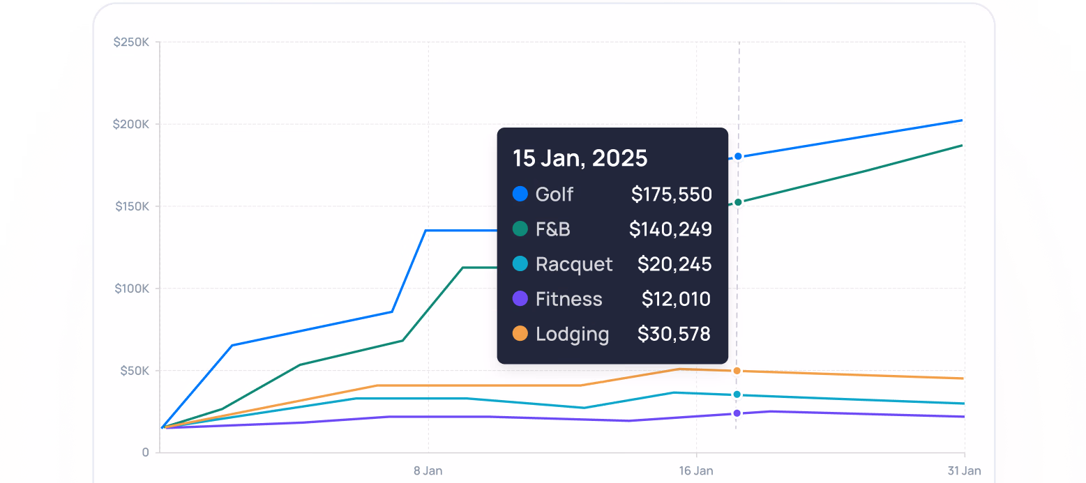 Line chart showing revenue trends for Golf, FSB, Racquet, Fitness, and Lodging from Jan 1 to Jan 20, 2025, with Golf reaching $175,550