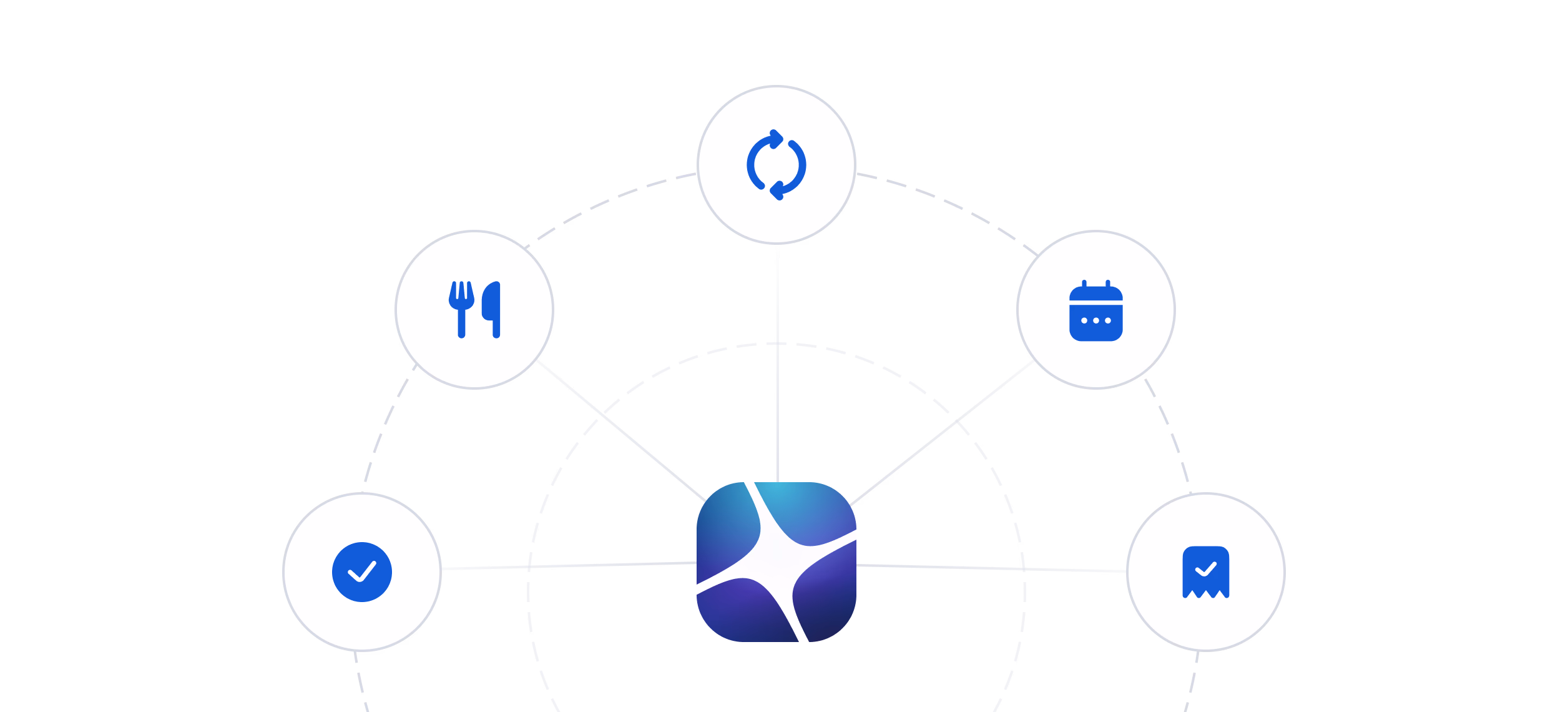 Circular workflow diagram with central logo connected to five icons representing messaging, calendar, checkmarks, and refresh symbols
