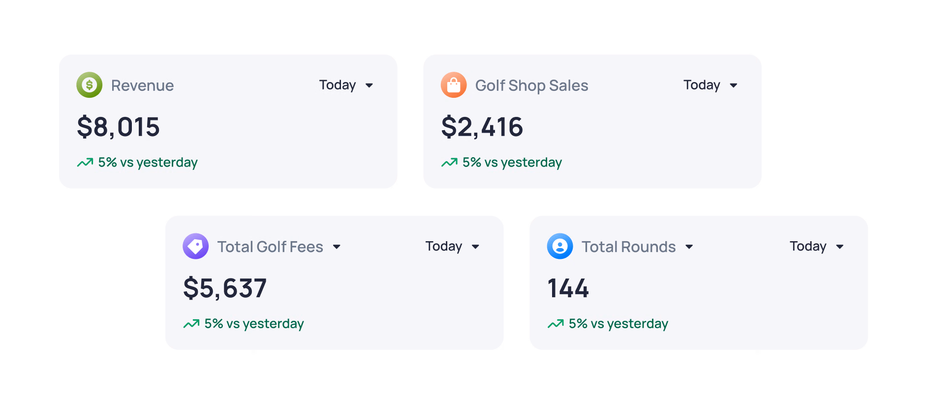 Golf course dashboard showing revenue $8,015, golf shop sales $2,416, total fees $5,637, and 144 total rounds with daily comparisons