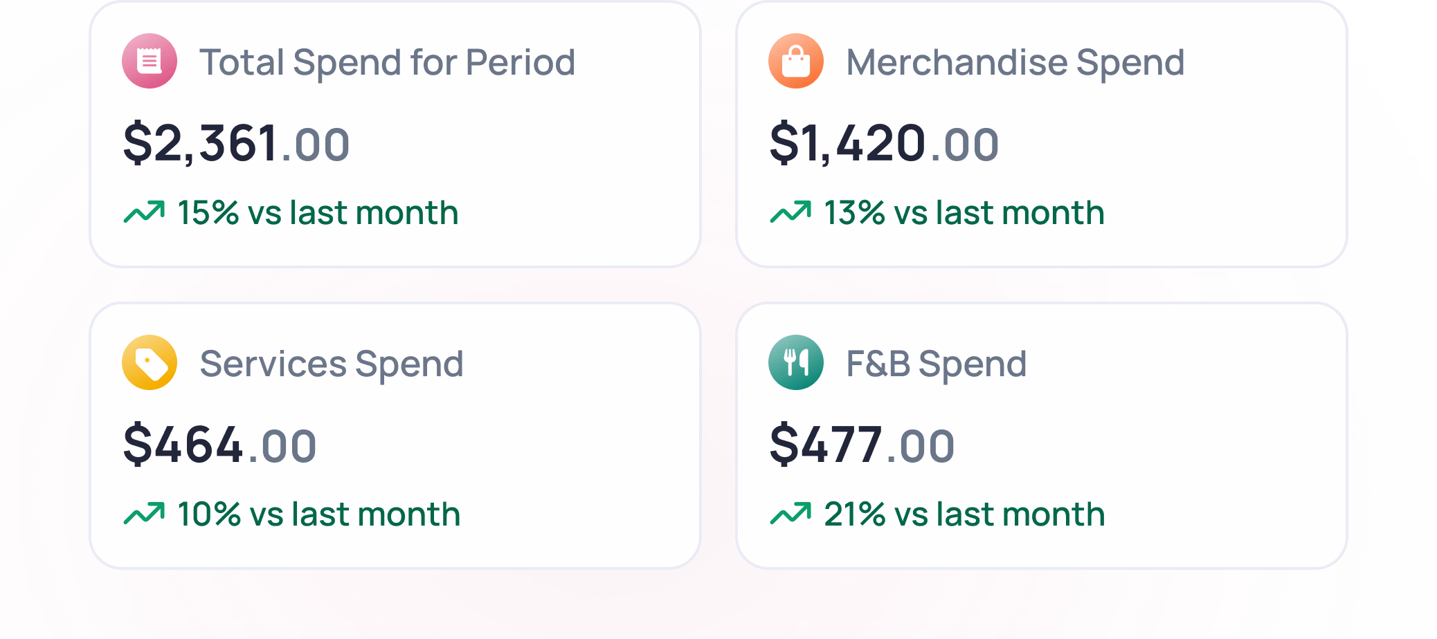 Four spending metrics showing $2,361 total spend, $1,420 merchandise, $464 services, and $477 F&B with monthly comparisons