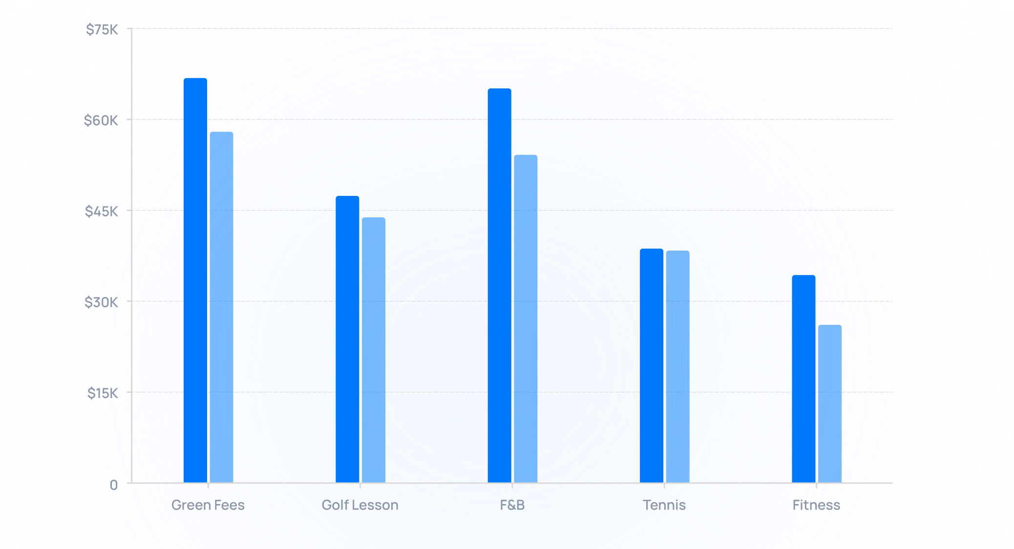 Bar chart comparing costs for Green Fees, Golf Lesson, FSB, Tennis, and Fitness, with dark and light blue bars showing values up to $70K