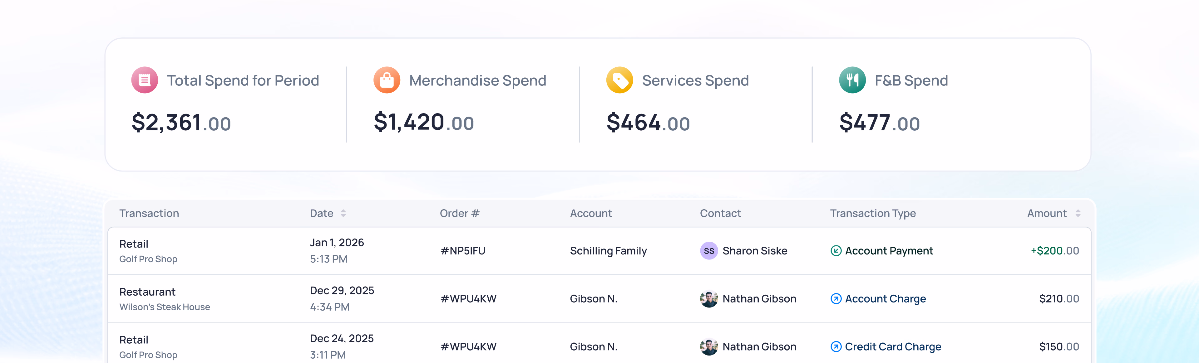 Budget overview showing four spending categories totaling $5,164: Total Spend $2,361, Merchandise $1,620, Services $464, and Gifts $677, with transaction details below