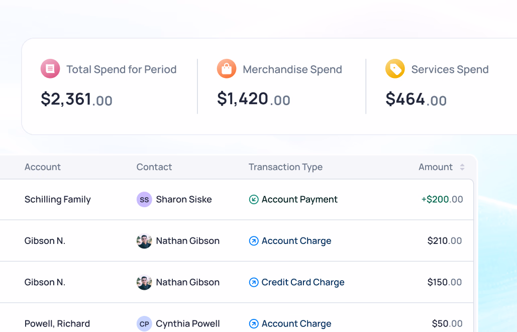 Financial dashboard showing total spend of $2,361 with merchandise and services breakdown, plus transaction details for multiple accounts and contacts