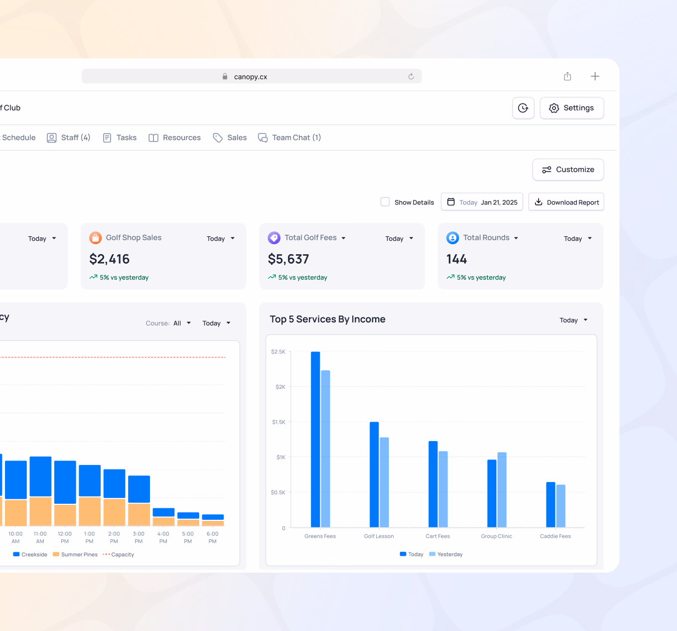 Analytics dashboard showing sales metrics of $2,616, revenue of $5,637, 144 total rounds, and top services by income chart