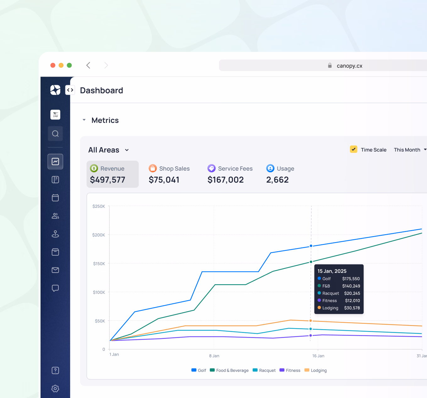 Canopy dashboard showing metrics for Revenue, Shop Sales, Service Fees, and Usage with a multi-line trend graph