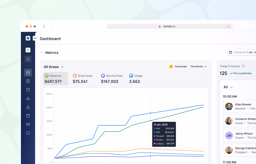 Dashboard showing metrics with line graphs tracking performance across multiple areas, displaying 5,697,577 sessions and 125 today's visitors