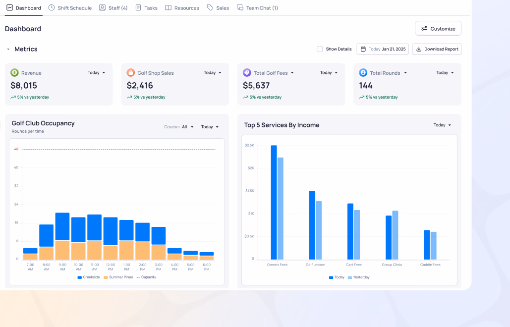 Dashboard displaying key metrics: Revenue $6,015, Total Energy Sales $2,416, Total Guest Count $6,637, and Total Revenue 144, with Golf Club Occupancy and Top 5 Services by Income charts