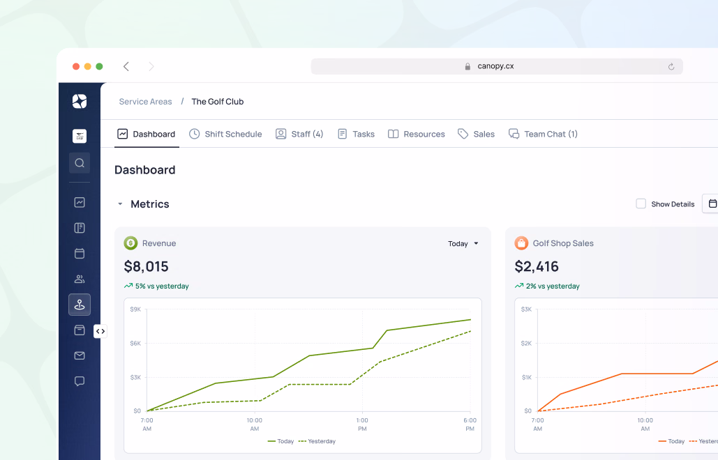 Dashboard showing revenue of $8,015 and golf shop sales of $2,616 with trend graphs