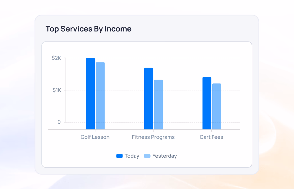 Bar chart comparing Top Services By Income for Golf Lesson, Fitness Programs, and Cart Fees between Today and Yesterday
