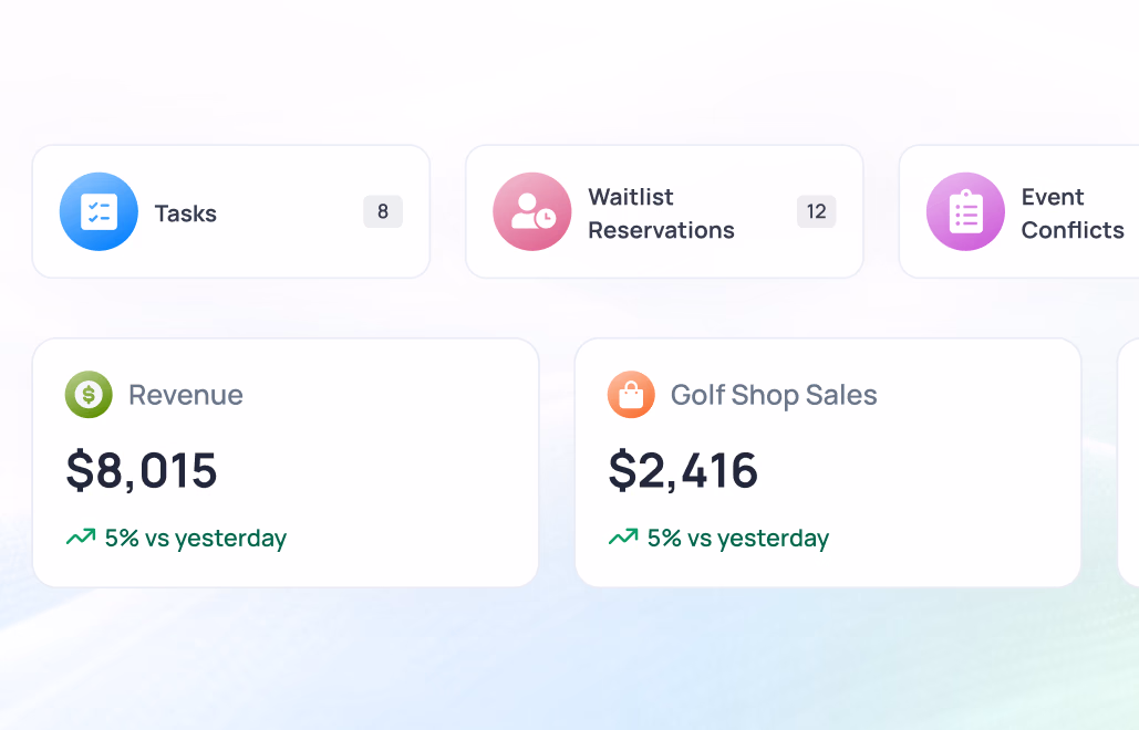 Dashboard showing Tasks (8), Waitlist Reservations (12), Event Conflicts, Revenue ($8,015, up 5%), Golf Shop Sales ($2,416, up 5%)
