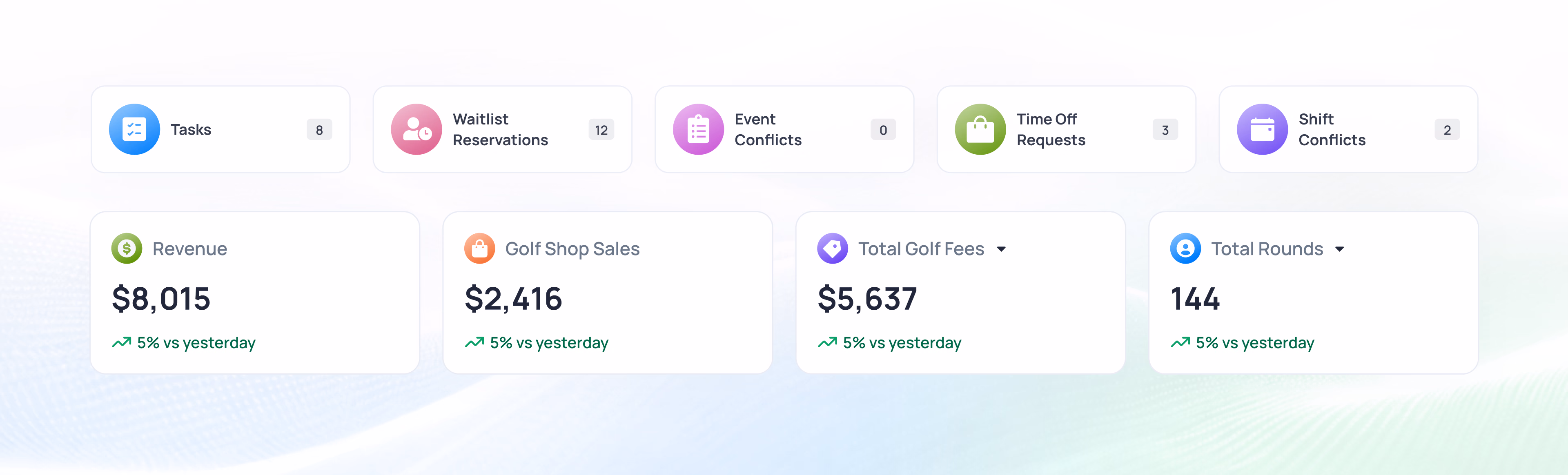 Dashboard showing four key metrics: Revenue $8,015, Cart Drop Sales $2,416, Total Golf Fees $5,637, Total Rounds 144