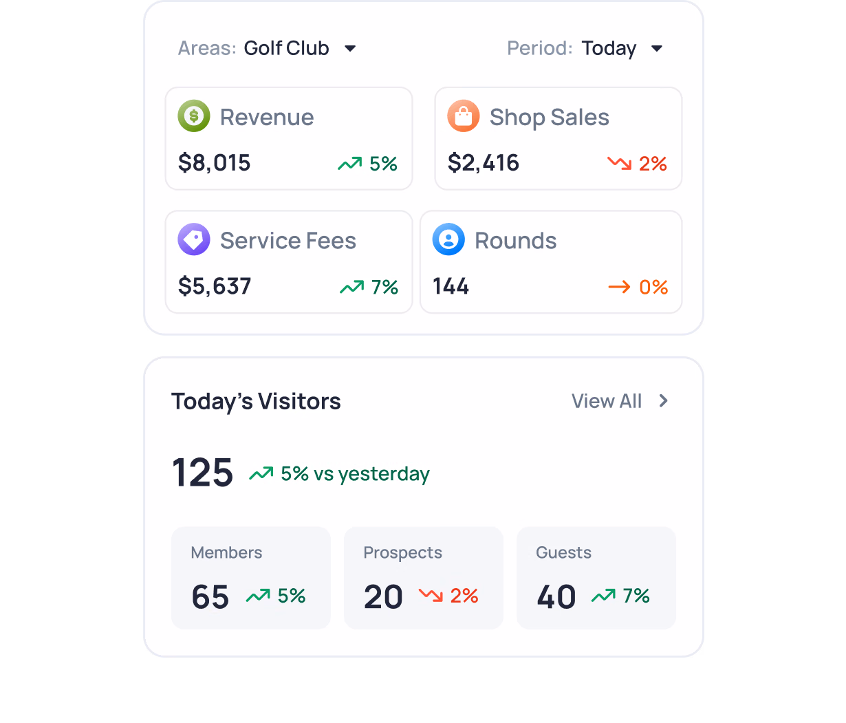 Golf Club dashboard showing revenue $8,015, shop sales $2,416, service fees $5,637, and 144 rounds played today with 125 visitors