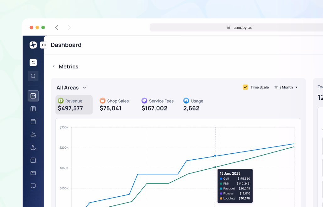Dashboard metrics showing Revenue $497,577, Shop Sales $75,061, Service Fees $167,002, Usage 2,662 with growth chart