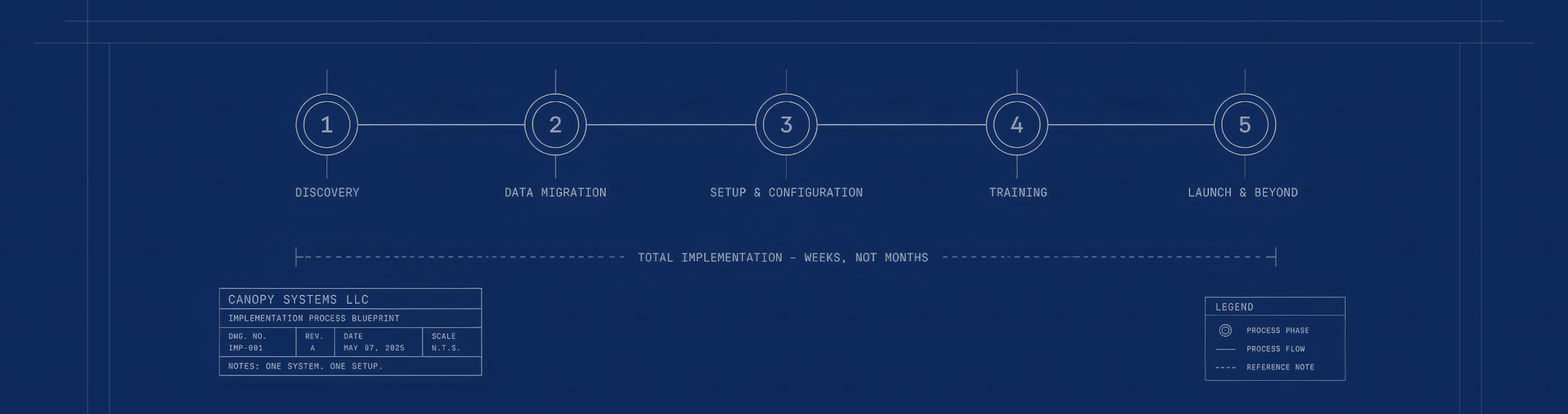 Blueprint-style diagram showing 5 numbered steps in a process flow with labels and information boxes
