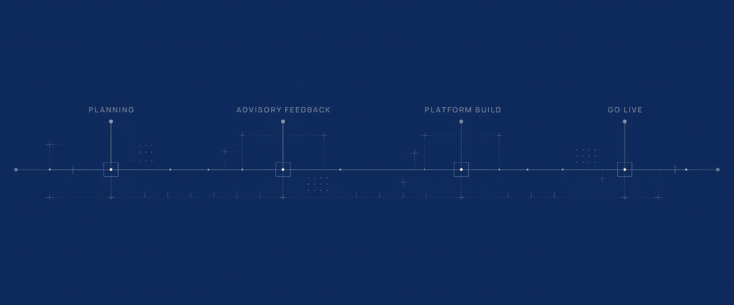A timeline diagram showing four milestones: Planning, Advisory Feedback, Platform Build, and Go Live