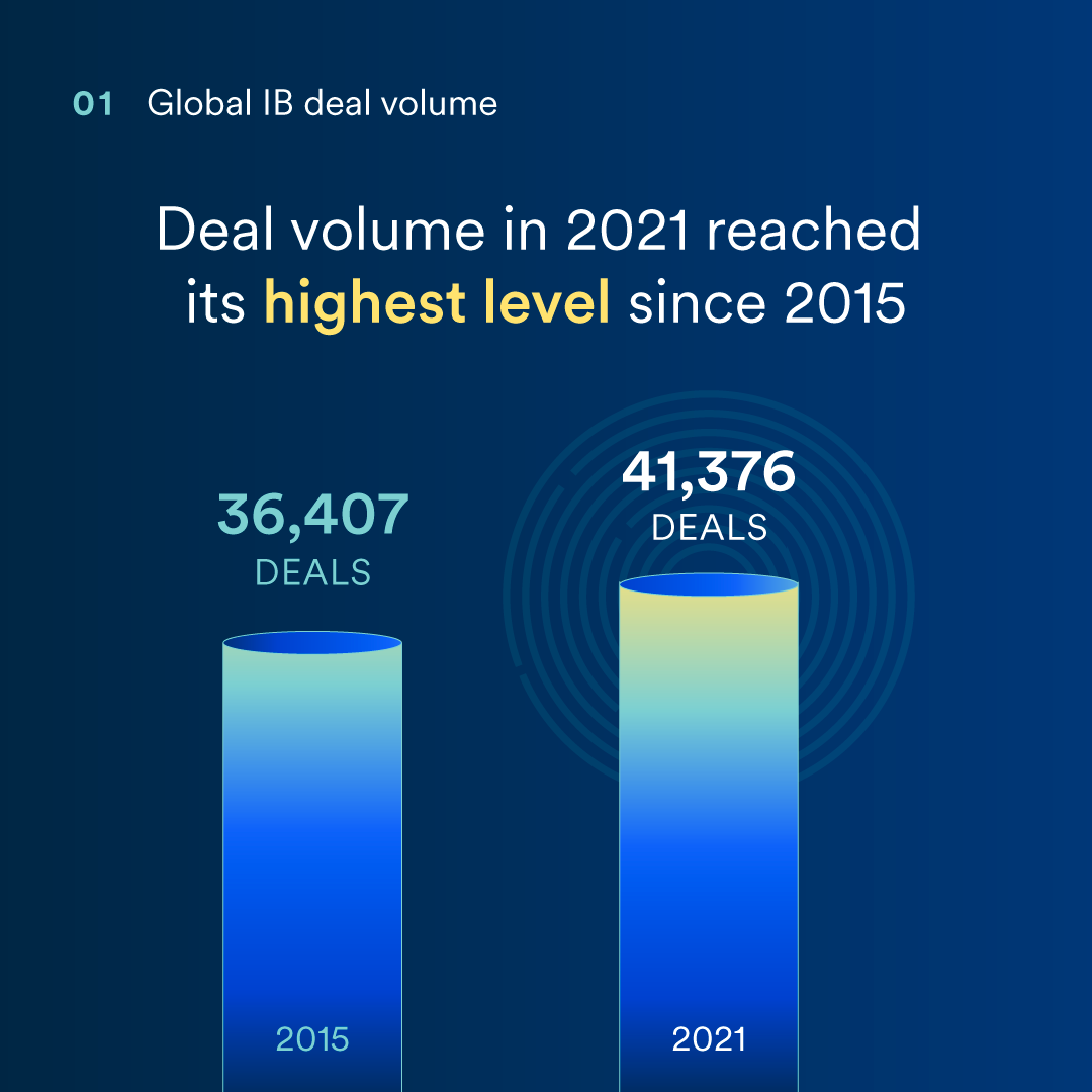 1. Global IB deal volume. Deal volume in 2021 reached its highest level since 2015. Image: Two blue and yellow cylindrical bar charts. Left: 36,407 deals in 2015 Right: 41,376 deals in 2021