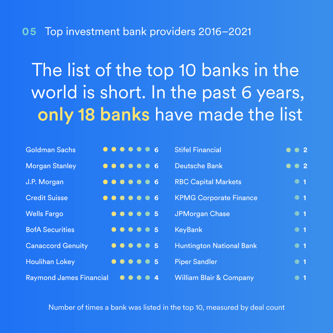 5. Top investment bank providers 2016-2021. The list of the top 10 banks in the world is short. In the past 6 years, only 18 banks have made the list. Image: Each bank name has an associated number of yellow, green, teal, and blue colored dots representing the total times that bank was listed in the top 10, measured by deal count. Goldman Sachs: 6 Morgan Stanley: 6 J.P. Morgan: 6 Credit Suisse: 6 Wells Fargo: 5 BofA Securities: 5 Canaccord Genuity: 5 Houlihan Lokey: 5 Raymond James Financial: 4 Stifel Financial: 2 Deutsche Bank: 2 RBC Capital Markets: 1 KPMG Corporate Finance: 1 JPMorgan Chase: 1 KeyBank: 1 Huntington National Bank: 1 Piper Sandler: 1 William Blair & Company: 1