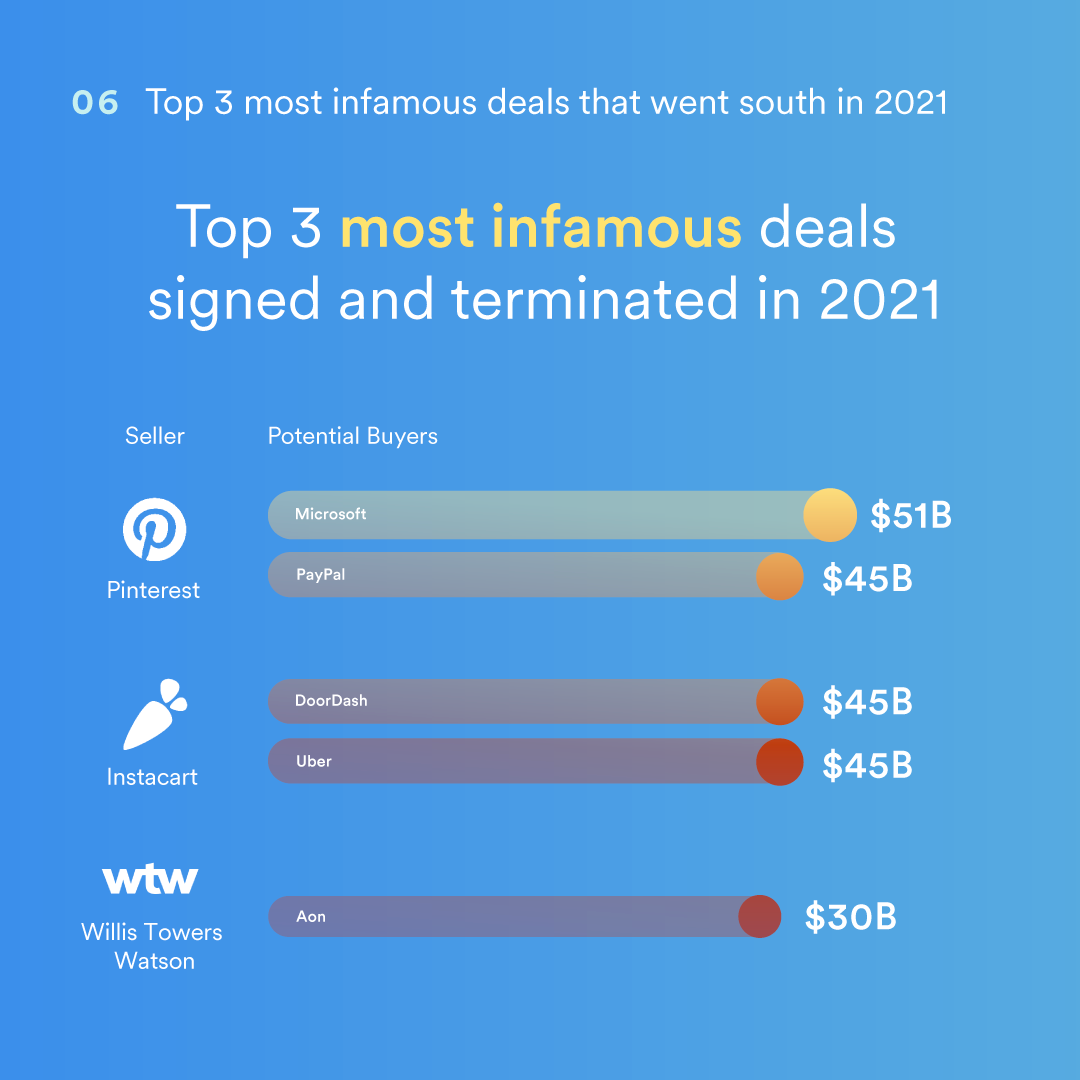 6. Top 3 most infamous deals that went south in 2021. Top 3 most infamous deals signed and terminated in 2021.  Image: Pinterest icon of a stylized letter P with a yellow and orange bar next to it. The yellow represents Microsoft's $51B bid to buy them. The orange PayPal's $45B bid. Intstacart's carrot logo with an orange and red bar next to it. The orange represents DoorDash's $45B bid to buy them. The red Uber's $45B bid. A stylized "wtw" for Willis Towers Watson with a red bar next to it. The red represents Aon's $30B bid to buy them.