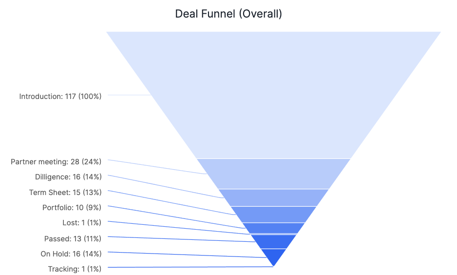 a deal funnel chart displays percentages of deals in each deal stage