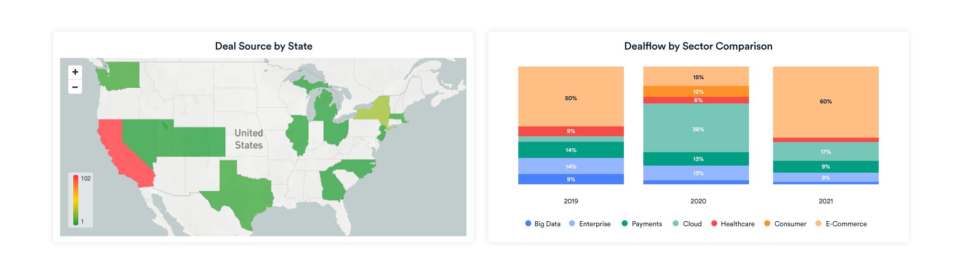 Deal source by state and industry depict where deals are coming from.
