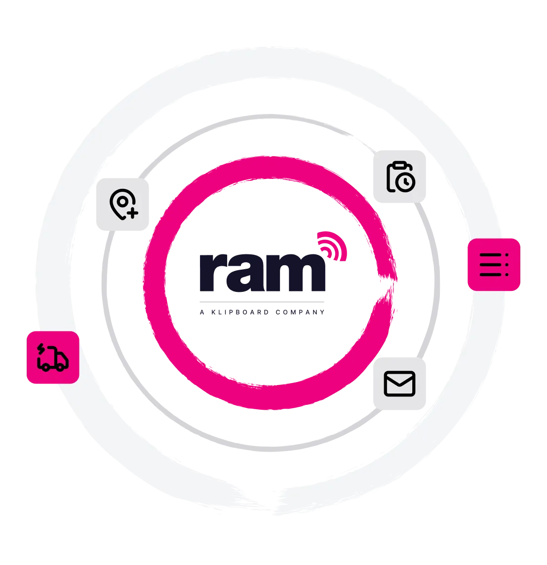 Circular diagram with concentric rings and icons representing location, clock, email, and delivery truck surrounding a central logo that reads 'ram' in dark text with a pink arc.