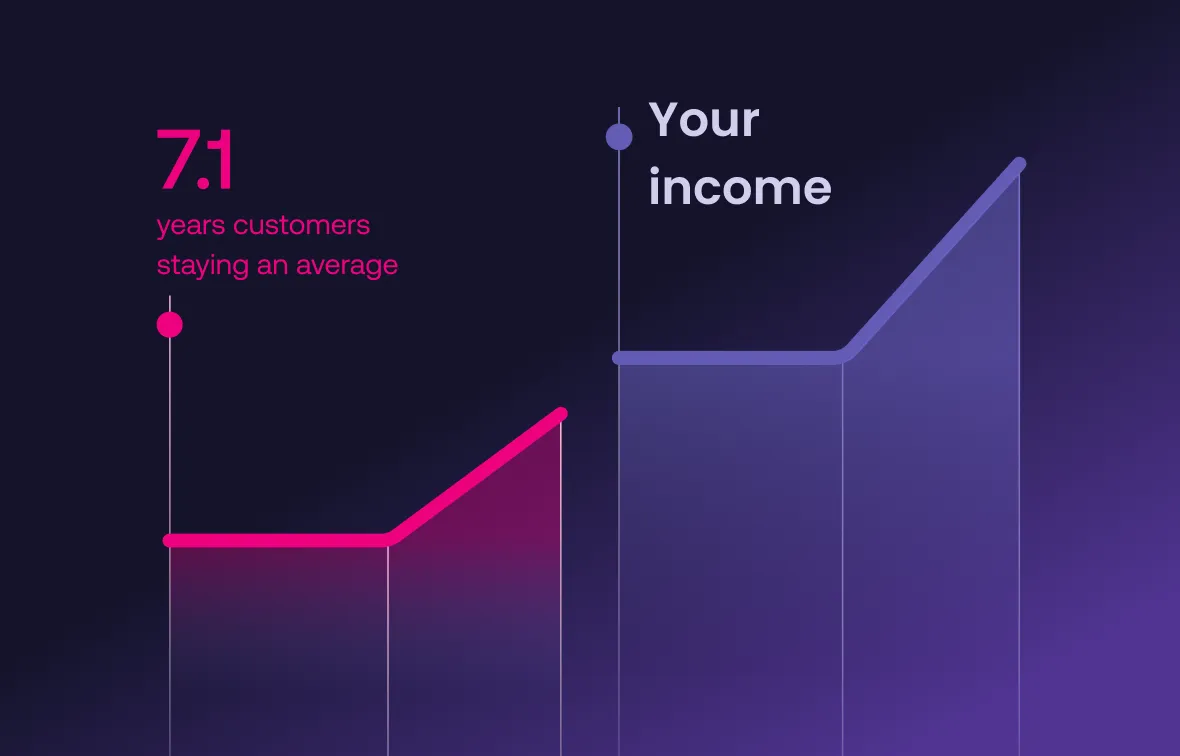 Graph showing customers staying an average of 7.1 years on the left and an increasing trend labeled as Your income on the right.