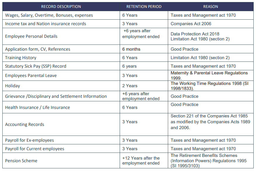 Table listing record descriptions with their retention periods and legal reasons, including wages kept for 6 years under Taxes and Management Act 1970, income tax for 3 years under Companies Act 2006, employee personal details retained 6 years post employment as per Data Protection Act 2018, and pension schemes kept 12 years after employment ended per Retirement Benefits Schemes Regulations 1995.