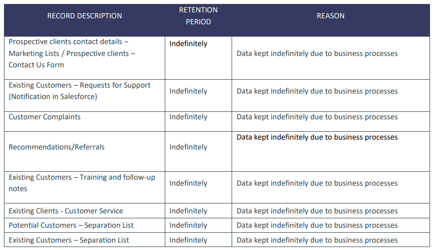 Table showing records of client data types with retention period listed as indefinitely and reason stated as data kept indefinitely due to business processes.