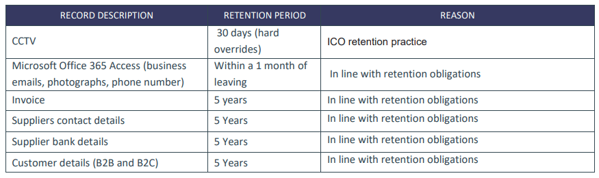 Table showing record descriptions, retention periods, and reasons including CCTV retained 30 days for ICO practice, Office 365 Access retained one month after leaving, and invoices, supplier and customer details retained 5 years in line with retention obligations.