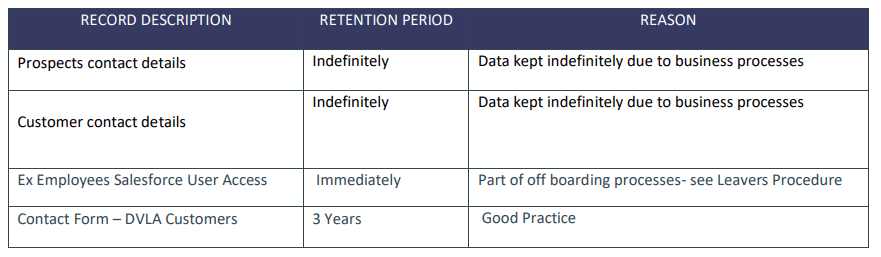 Table showing record retention periods with three columns: record description, retention period, and reason. Prospects and customer contact details are kept indefinitely due to business processes; ex-employees Salesforce user access is deleted immediately as part of offboarding; contact form data for DVLA customers is kept for 3 years as good practice.