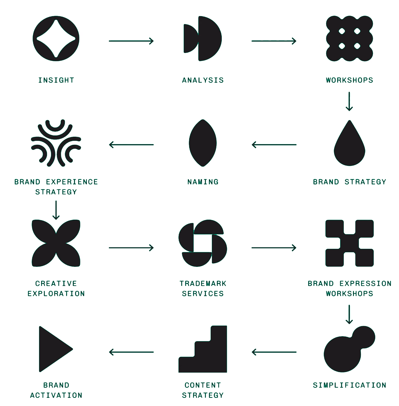 Creative process steps
