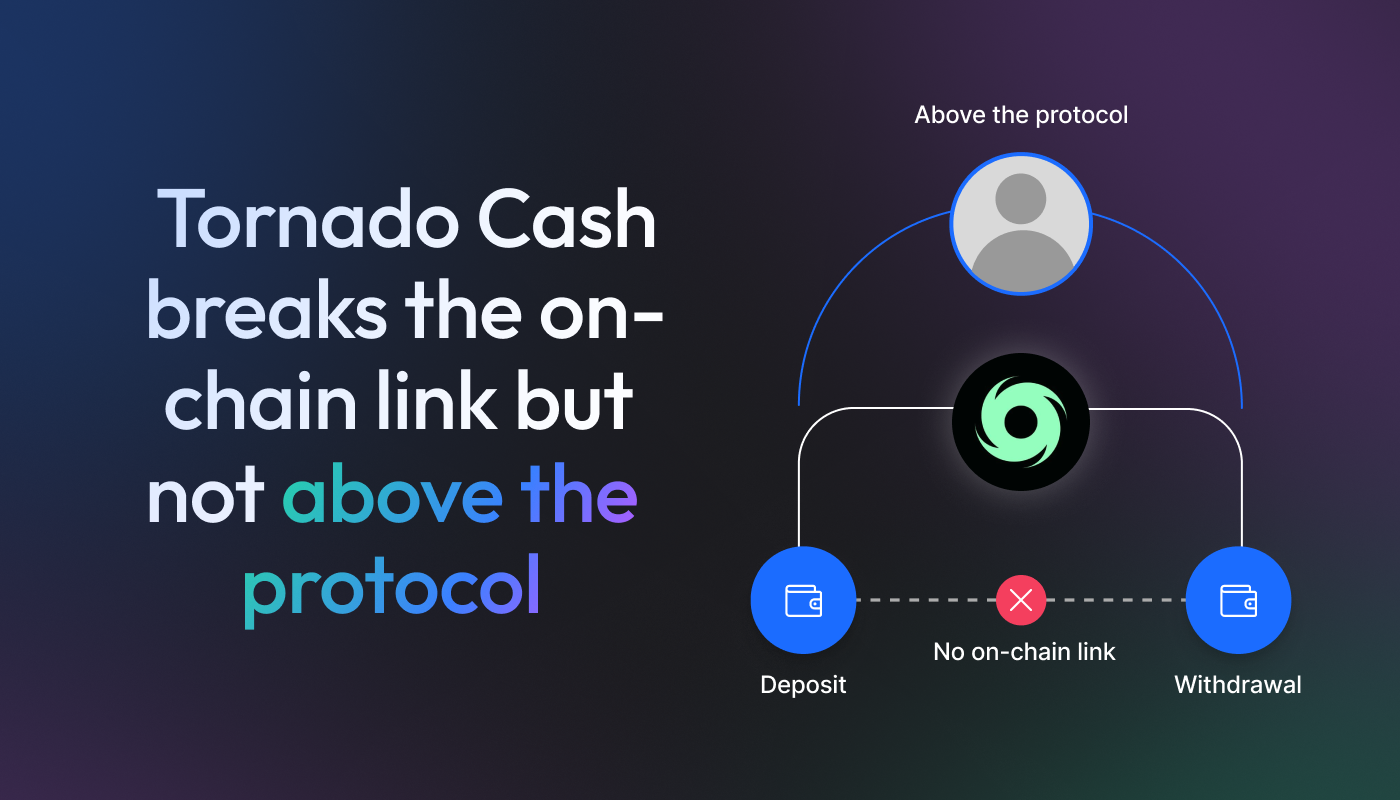 Diagram of a Tornado Cash mixer between a deposit wallet and a withdrawal wallet, with no on-chain link shown below and an off-chain connection above the protocol.