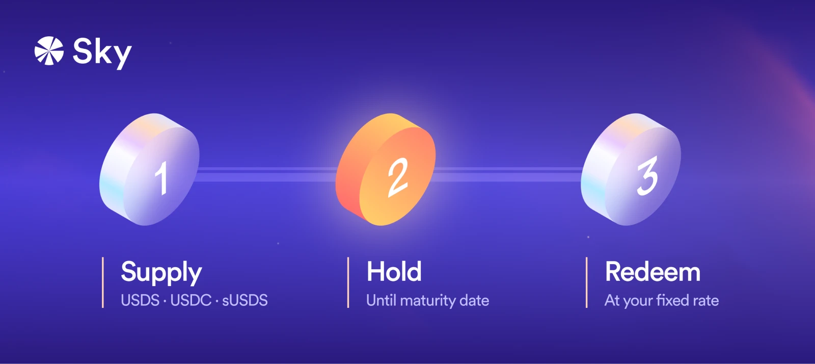 Three steps of Sky.money Fixed Yield: supply USDS, USDC or sUSDS, hold to the maturity date, then redeem at your fixed rate