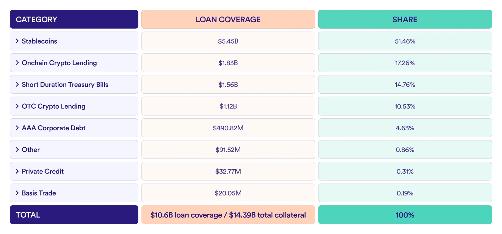Protocol Collateral breakdown table showing 10.6 billion dollars in loan coverage against 14.39 billion dollars in total collateral, diversified across eight categories led by stablecoins at 51.46 percent, sourced from financial.skyeco.com