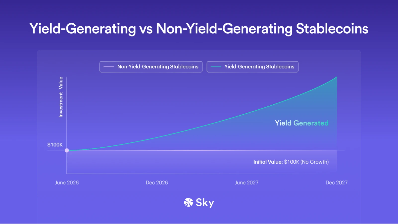 Line chart comparing a flat non-yield-generating stablecoin with a rising yield-generating stablecoin growing from an illustrative $100K over time.