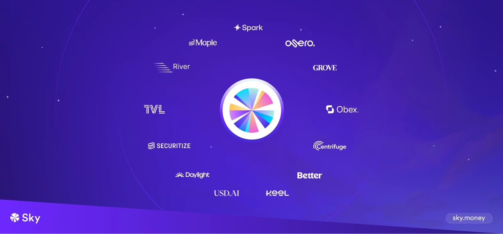 Constellation of Sky Agent Network and ecosystem participants around the Sky logo, including Spark, Grove, Obex, Osero, Maple, Centrifuge and Securitize.