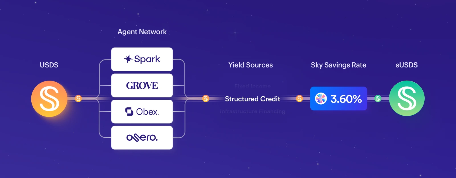 Diagram showing USDS flowing through the Sky Agent Network (Spark, Grove, Obex, Osero) into diversified yield sources, then the Sky Savings Rate, to produce sUSDS.