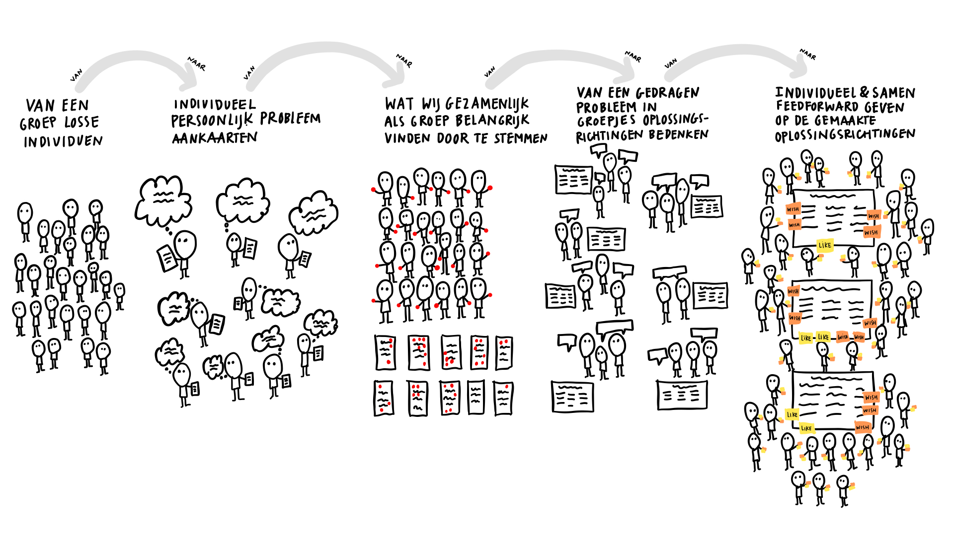 Het ontwerp van de Lotus Labs-sessie