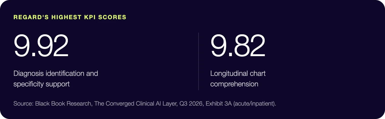 Regard's highest KPI scores: 9.92 in diagnosis identification and specificity support, 9.82 in longitudinal chart comprehension.