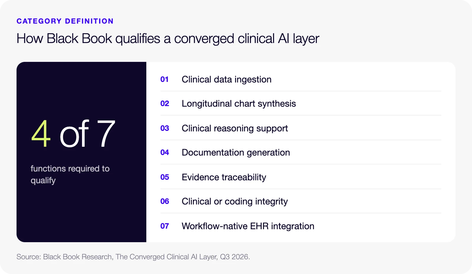 How Black Book qualifies a converged clinical AI layer: a platform must perform 4 of 7 functions. The seven are clinical data ingestion, longitudinal chart synthesis, clinical reasoning support, documentation generation, evidence traceability, clinical or coding integrity, and workflow-native EHR integration.
